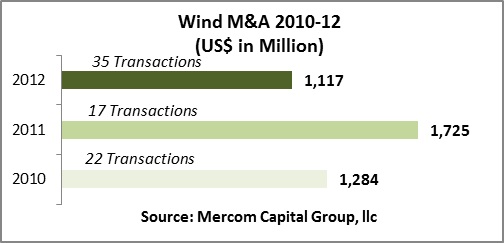 11035_mercomcapitalwindmafunding10-12chart.jpg