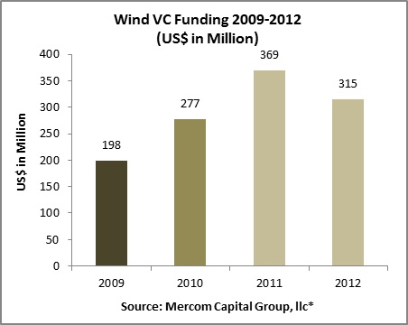 11035_mercomcapitalwindvcfunding09-12chart.jpg