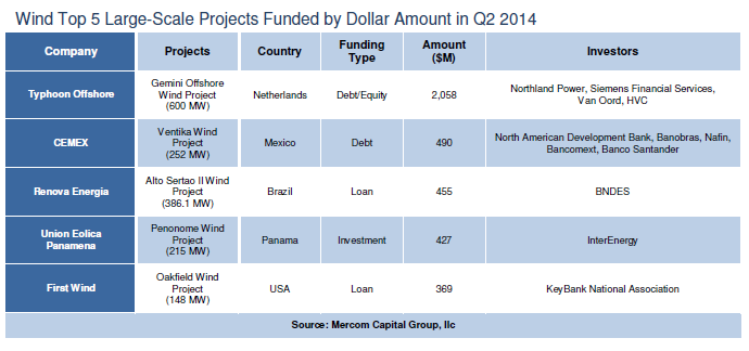 13228_windtop5large-scaleprojectsfundedbydollaramountq22014.png