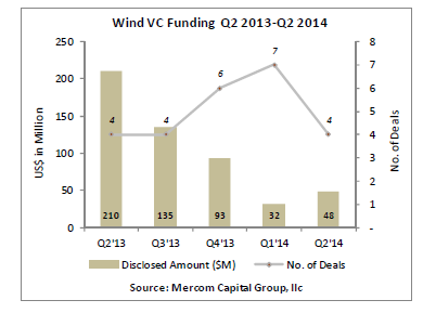 13228_windvcfundingq22013-q22014.png