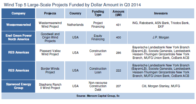13555_wind_top_5_large-scale_projects_funded_by_dollar_amount_q3_2014.png