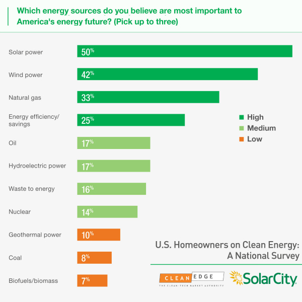 U.S. Poll Shows Bipartisan Support For Solar And Wind Tax Incentives