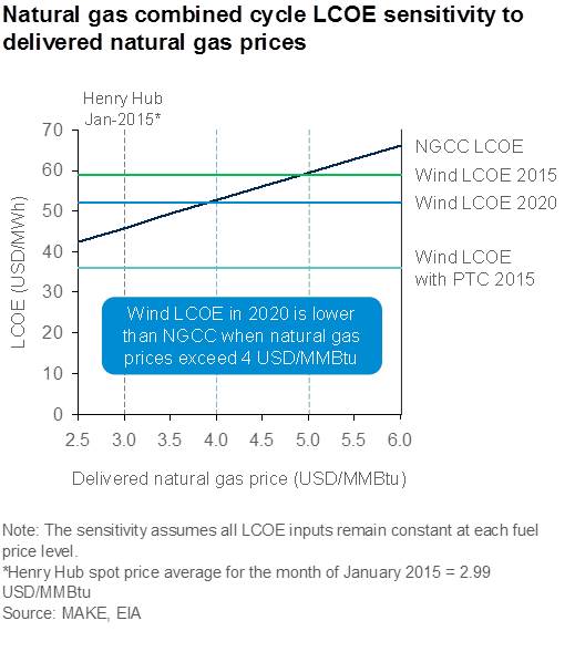 14119_natural_gas_price_lcoe_graphic_with_title_and_notes.jpg