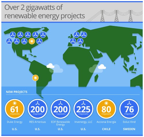 Google Nearly Doubles Renewable Energy Portfolio With New 