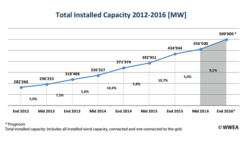 WWEA: Global Wind Expected To Reach 500 GW By Year-End - North American ...