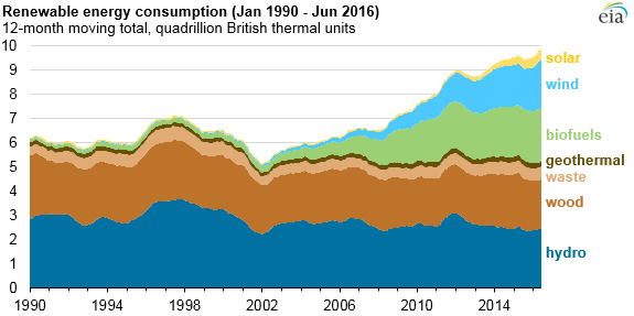 U.S. Energy-Related CO2 Emissions Hit 25-Year Low: EIA