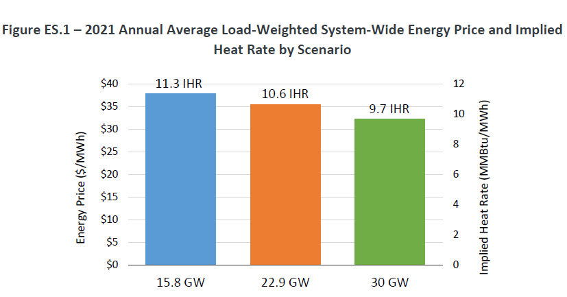 What Are The Market Effects Of Wind Penetration In ERCOT?