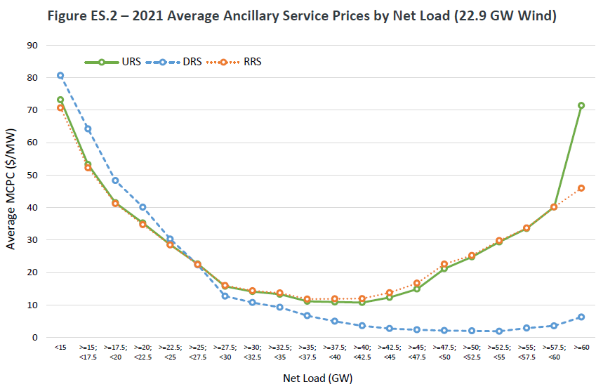 What Are The Market Effects Of Wind Penetration In ERCOT?