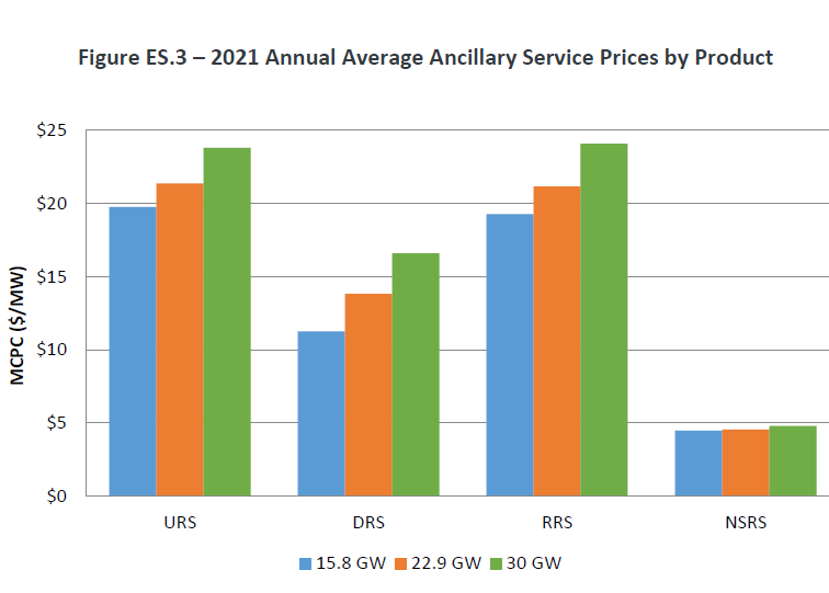 What Are The Market Effects Of Wind Penetration In ERCOT?