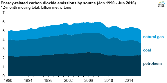 U.S. Energy-Related CO2 Emissions Hit 25-Year Low: EIA