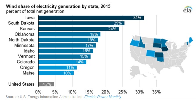 eia-report-finds-wind-share-growth-in-11-states-north-american-windpower