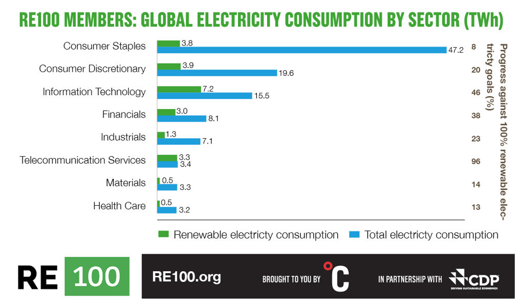 RE100's Annual Report Highlights Corporate Trend Toward Renewables