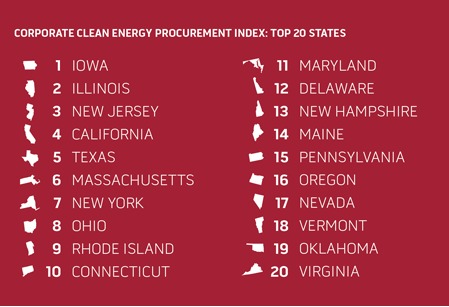 Report: The More Clean Energy A State Has, The More It Attracts Big Businesses