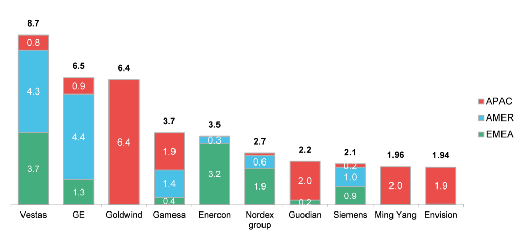 BNEF's Wind Turbine Rankings: 2016 Was 'All About Mergers'