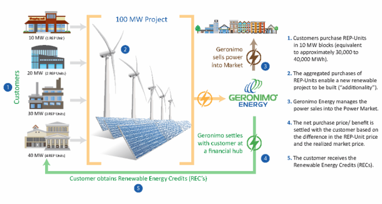 Geronimo Offers Renewables Purchasing Program With Shorter Contracts