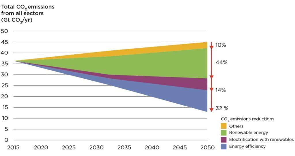 How To Decarbonize The Energy Sector: Significantly Ramp Up Renewables