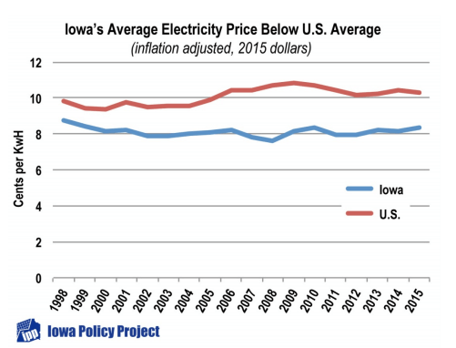 iowa average electricity price inflation