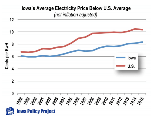 iowa average electricity price