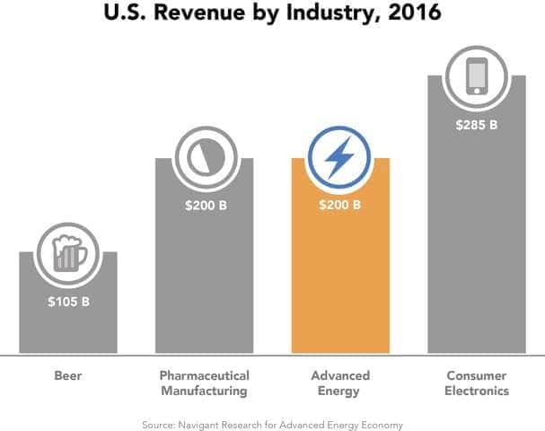 Cheers To That: U.S. 'Advanced Energy' Revenue Double That Of Beer Industry