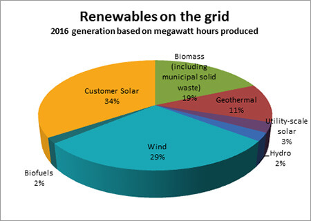 Hawaii Celebrates Renewable Energy Milestones