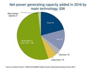 Report: Renewables Added Nearly 140 GW To Global Capacity In 2016