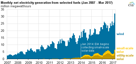 Wind, Solar Comprise 10% Of Monthly U.S. Generation For First Time