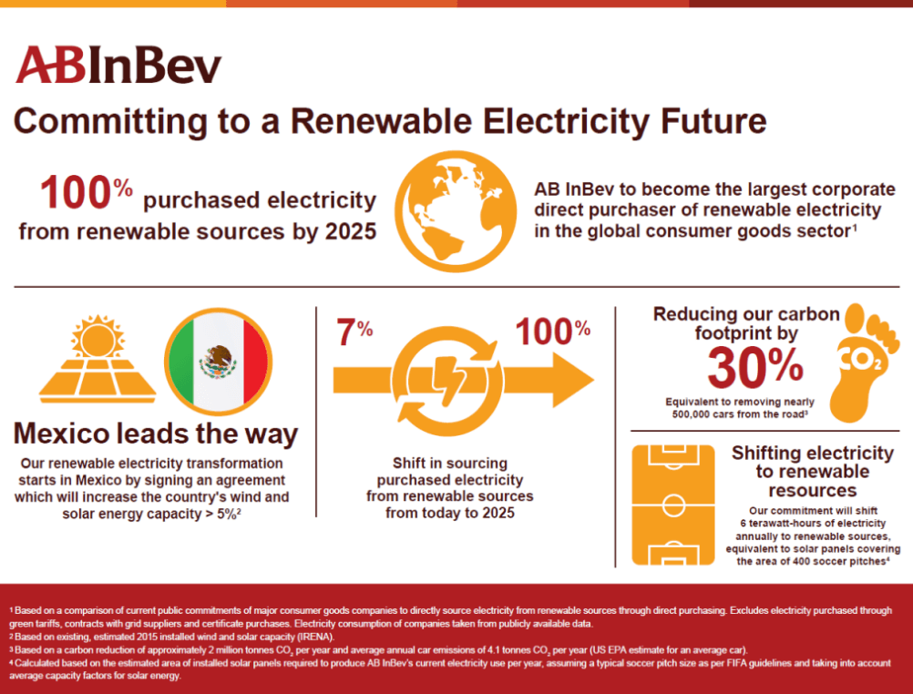 Cheers: Major Beer Maker Begins Renewables Shift With PIER Wind Project In Mexico