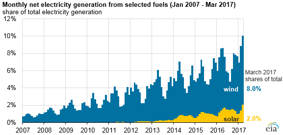 Wind, Solar Comprise 10% Of Monthly U.S. Generation For First Time