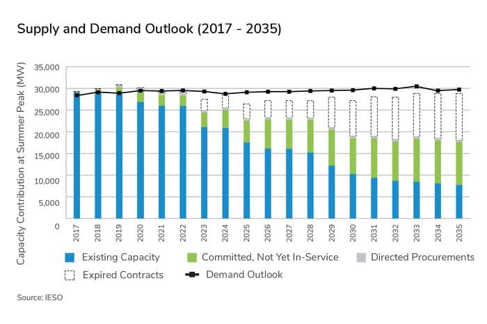 Ontario’s Long-Term Energy Plan Signals Need For More Wind Power