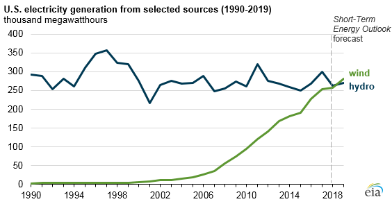 EIA: Wind Could Soon Beat Hydro As U.S.’ Biggest Renewables Source