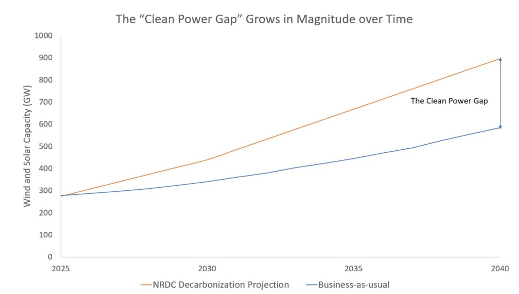 clean power gap