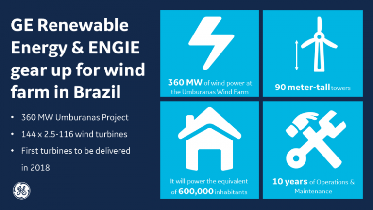GE Signs Big Wind Agreement In Brazil