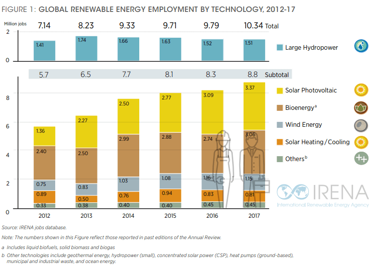 Irena Renewable Energy Jobs