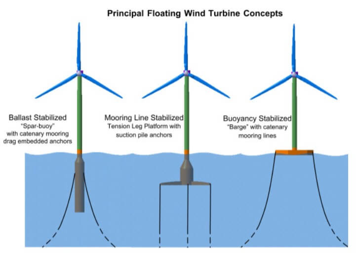 New U.S. Patent Awarded For Floating Offshore Wind Turbines