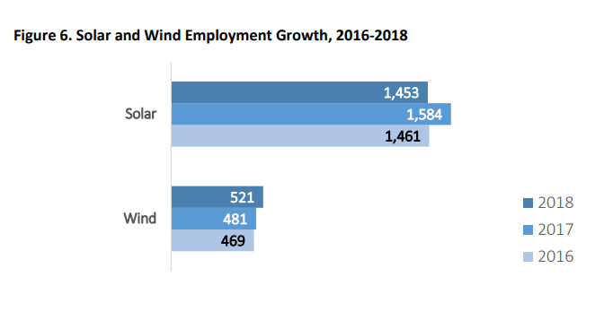 The U.S.' Smallest State Has Big Renewable Energy Ambitions