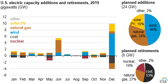 Wind To Dominate New Electric Generating Capacity In 2019