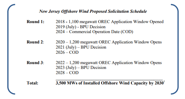 New Jersey BPU: Here's How Far We've Come On Offshore Wind