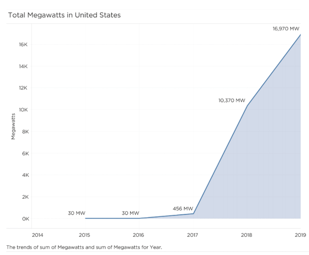 The State Of The U.S. Offshore Wind Market