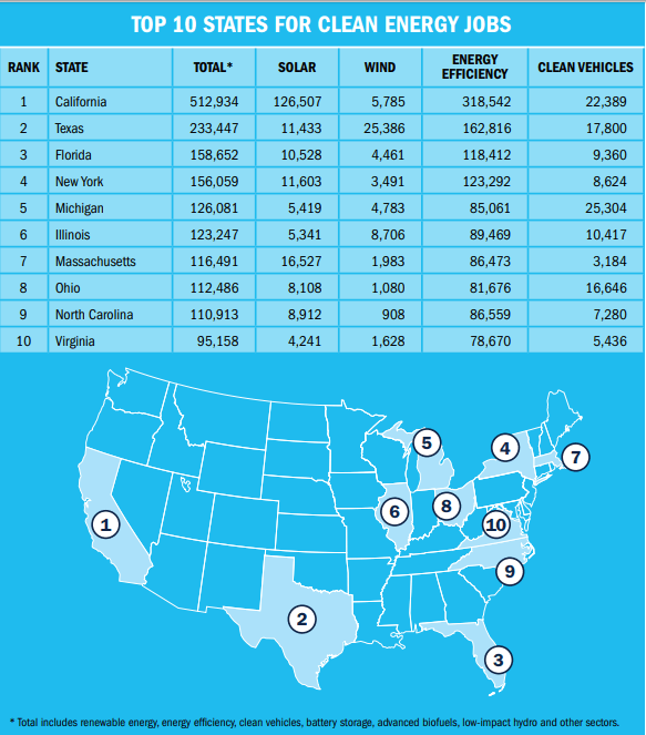 Clean Energy Jobs Grew 3.6% In 2018, With Wind Employment Thriving