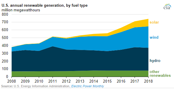 EIA: U.S. Renewable Electricity Generation Has Doubled In 10 Years
