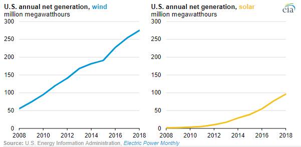 EIA: U.S. Renewable Electricity Generation Has Doubled In 10 Years