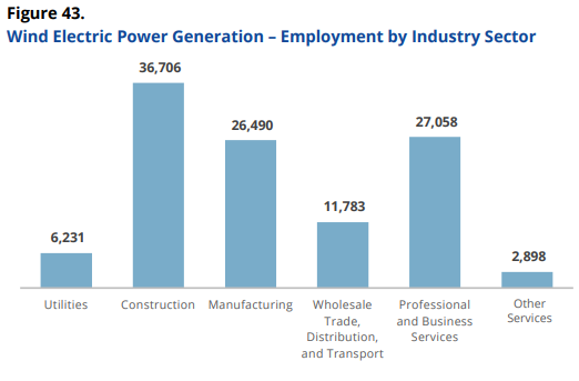 Clean Energy Jobs Grew 3.6% In 2018, With Wind Employment Thriving