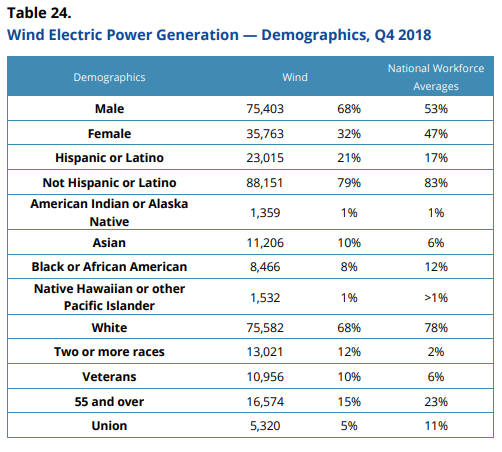 Clean Energy Jobs Grew 3.6% In 2018, With Wind Employment Thriving