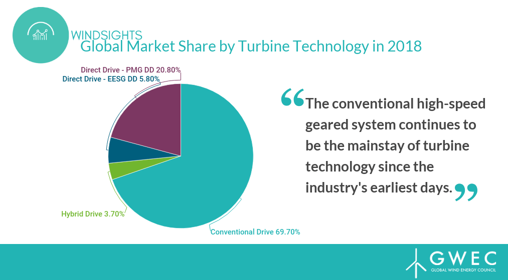 GWEC: Tier One Turbine Suppliers Gained Market Share In 2018