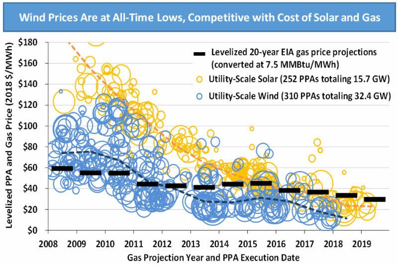 DOE Report Confirms Wind Energy Costs At All-Time Lows