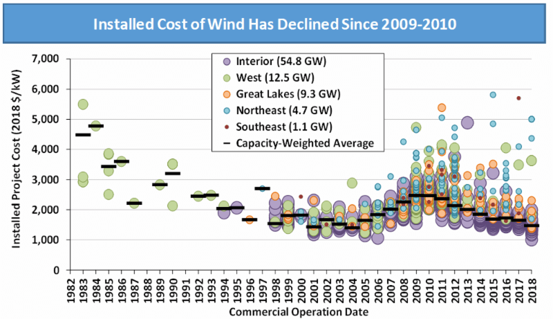 DOE Report Confirms Wind Energy Costs At All-Time Lows