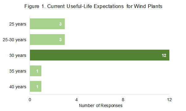 Berkeley Lab: Expected Useful Life Of Wind Farms Keeps Rising