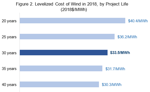 Berkeley Lab: Expected Useful Life Of Wind Farms Keeps Rising