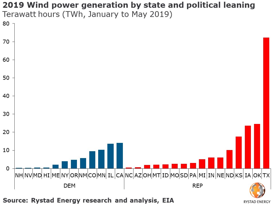 Report: Texas Wind On Track To Outpace Coal For Electricity In 2020