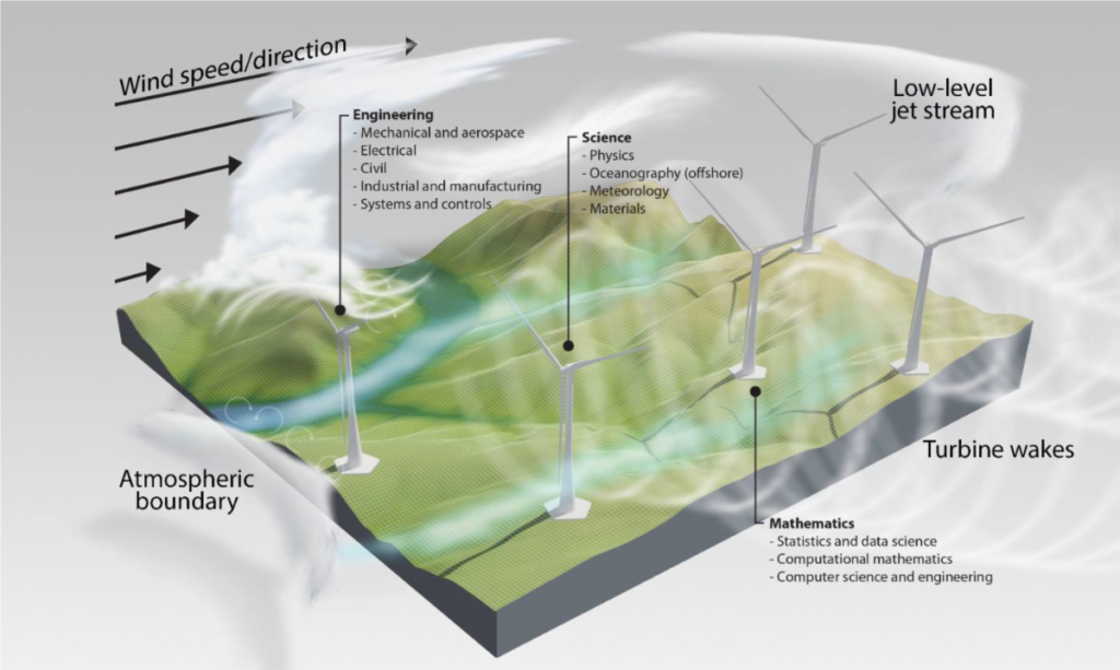 Three Scientific Challenges That Must Be Addressed For Wind To Realize Full Potential